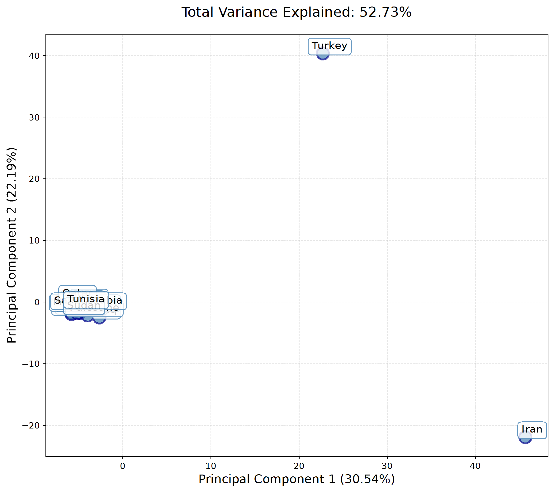 PCA plot showing language-based clustering
